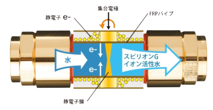 スピリオンGの仕組み図